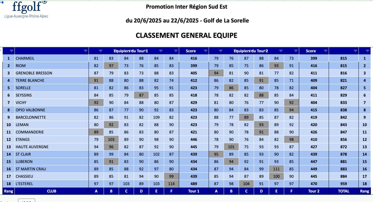 Résultats Messieurs