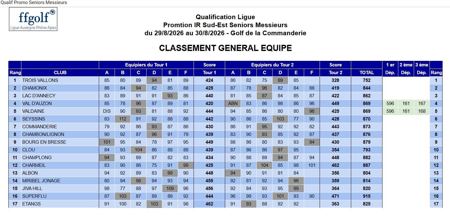 Classement seniors